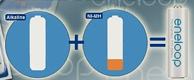 Eneloop combineert Alkaline en NiMH